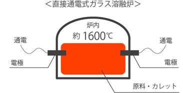 HARIOの溶融炉の仕組み