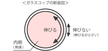 耐熱ガラスが熱に強い理由